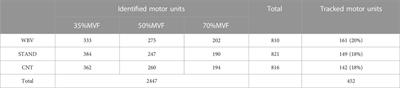 The acute effects of whole-body vibration on motor unit recruitment and discharge properties